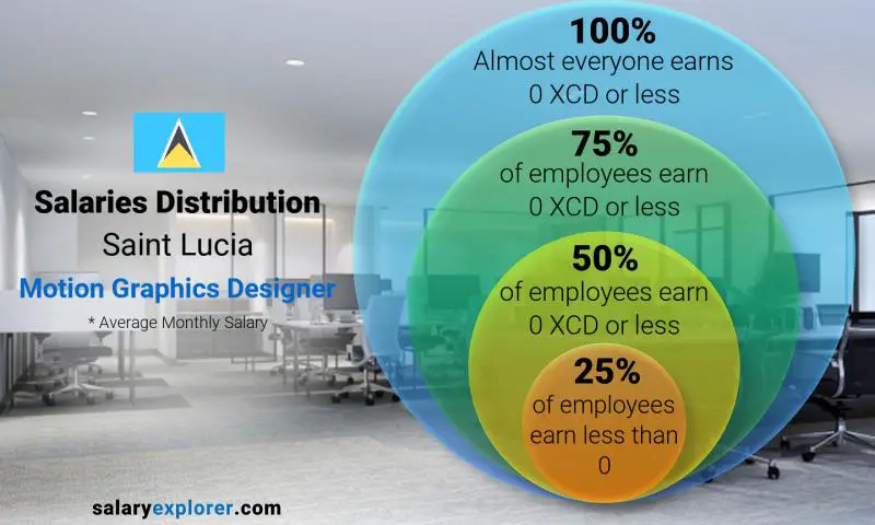 Median and salary distribution Saint Lucia Motion Graphics Designer monthly