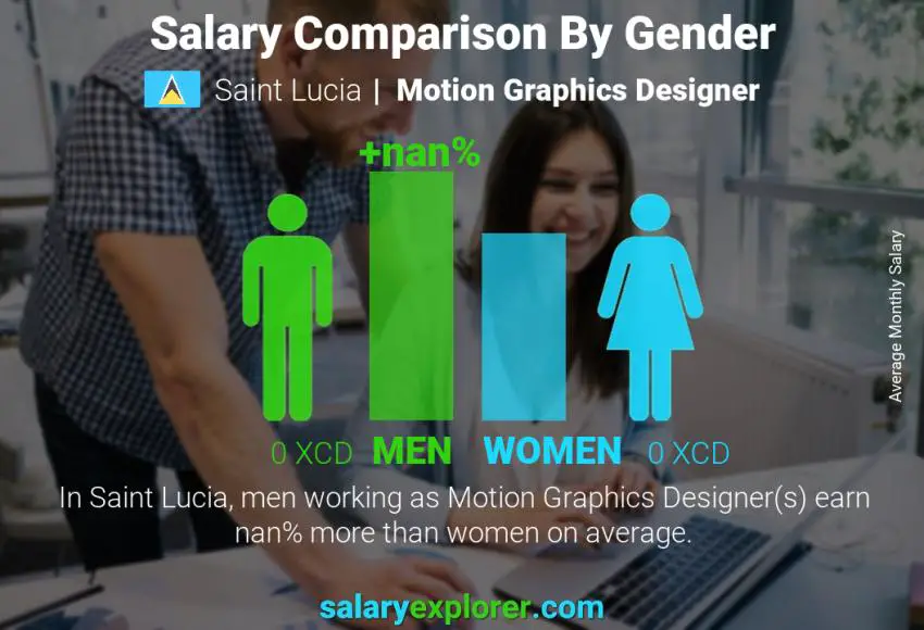 Salary comparison by gender Saint Lucia Motion Graphics Designer monthly