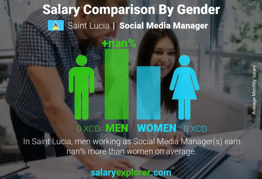 Salary comparison by gender Saint Lucia Social Media Manager monthly