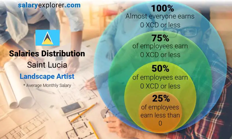 Median and salary distribution Saint Lucia Landscape Artist monthly