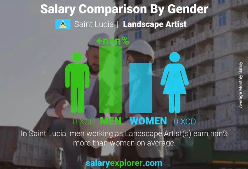 Salary comparison by gender Saint Lucia Landscape Artist monthly