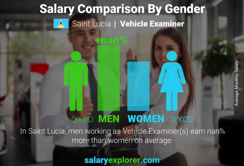 Salary comparison by gender Saint Lucia Vehicle Examiner monthly