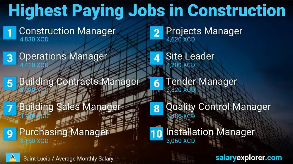 Highest Paid Jobs in Construction - Saint Lucia