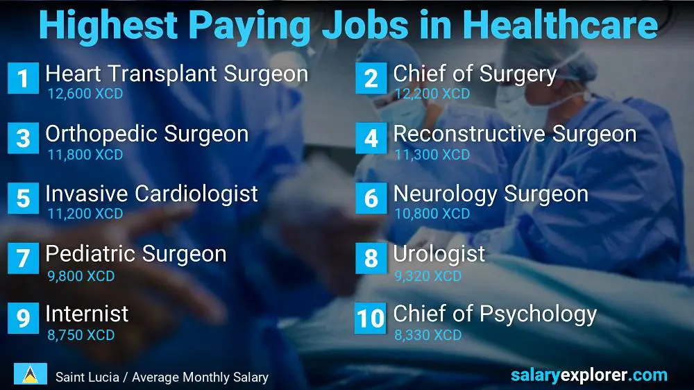 Top 10 Salaries in Healthcare - Saint Lucia