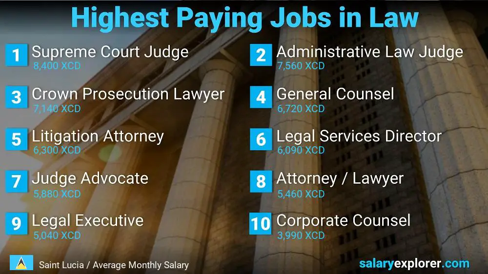 Highest Paying Jobs in Law and Legal Services - Saint Lucia