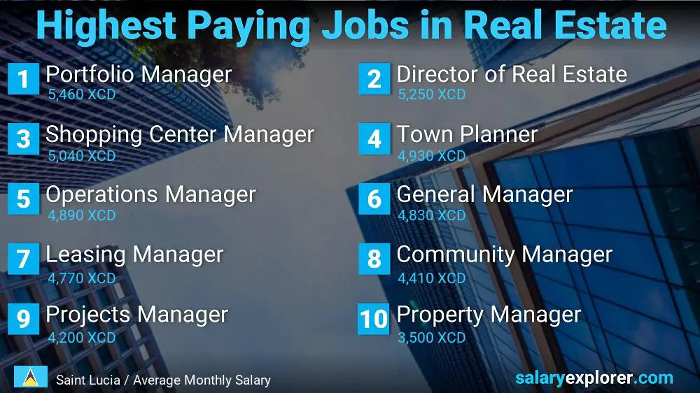 Highly Paid Jobs in Real Estate - Saint Lucia