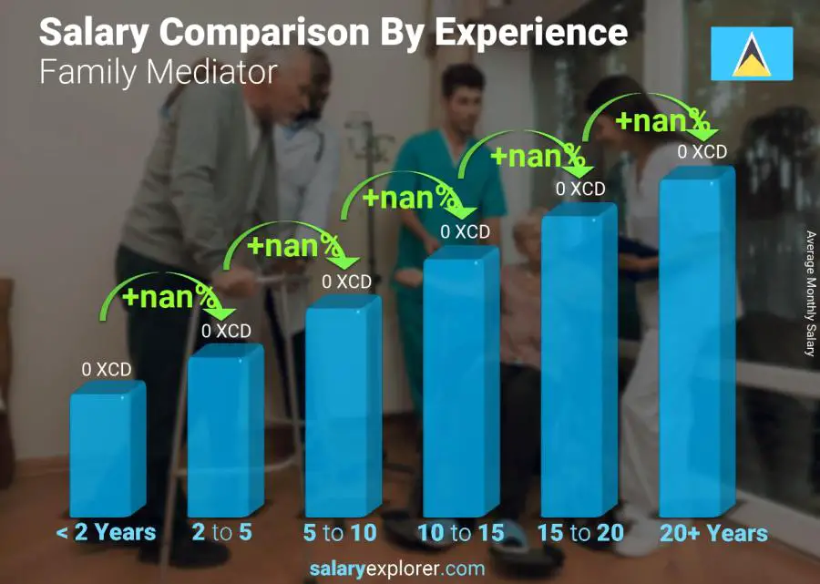 Salary comparison by years of experience monthly Saint Lucia Family Mediator