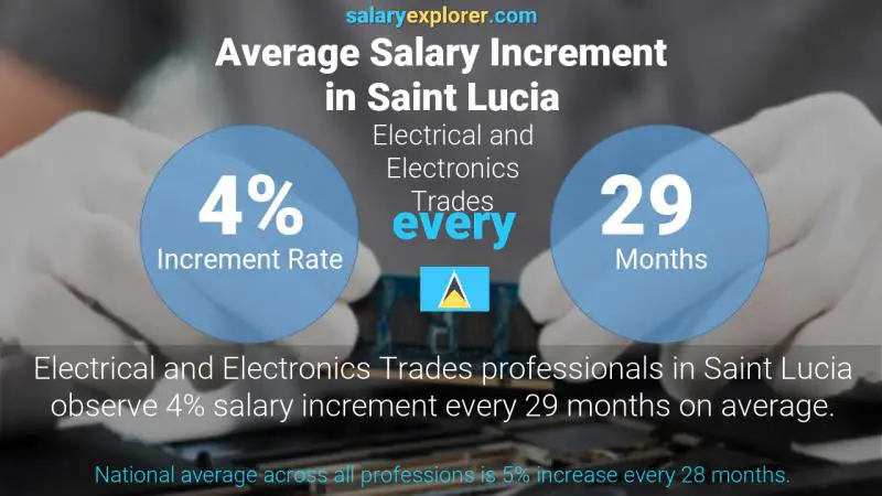 Annual Salary Increment Rate Saint Lucia Electrical and Electronics Trades