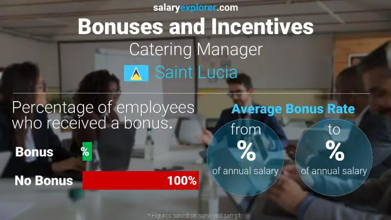 Annual Salary Bonus Rate Saint Lucia Catering Manager