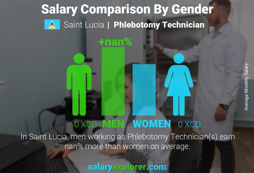 Salary comparison by gender Saint Lucia Phlebotomy Technician monthly