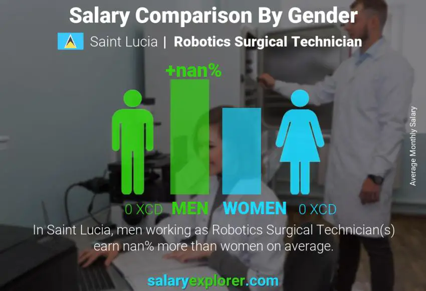 Salary comparison by gender Saint Lucia Robotics Surgical Technician monthly