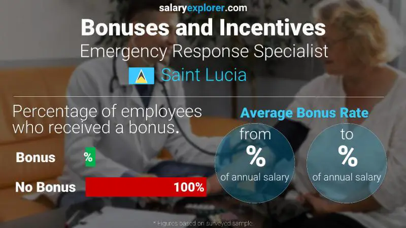 Annual Salary Bonus Rate Saint Lucia Emergency Response Specialist