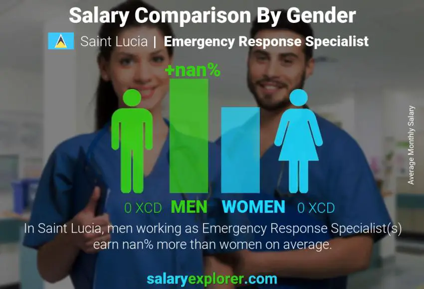 Salary comparison by gender Saint Lucia Emergency Response Specialist monthly