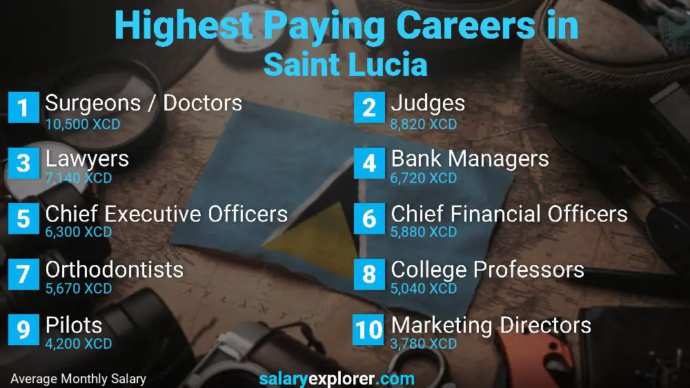 Highest Paying Jobs Saint Lucia