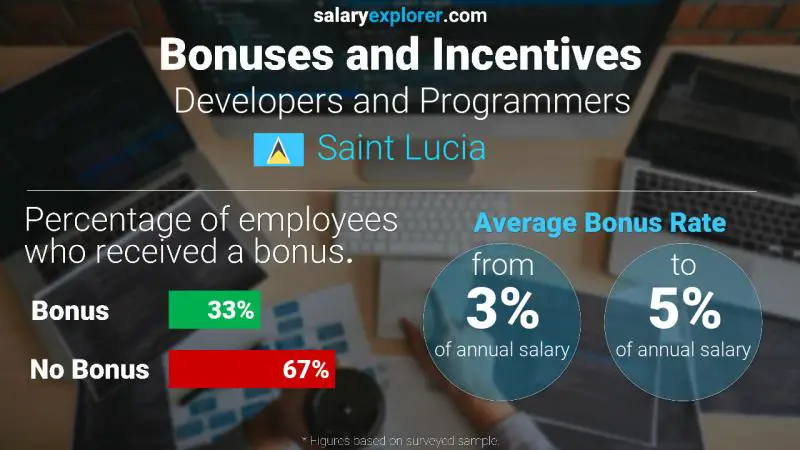 Annual Salary Bonus Rate Saint Lucia Developers and Programmers