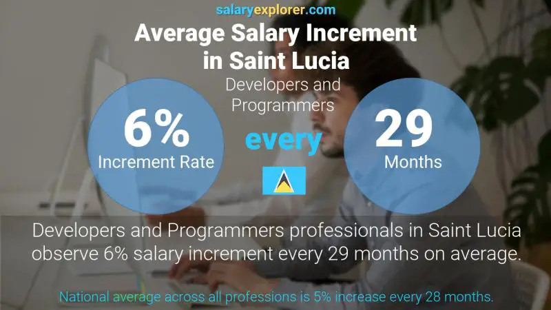 Annual Salary Increment Rate Saint Lucia Developers and Programmers