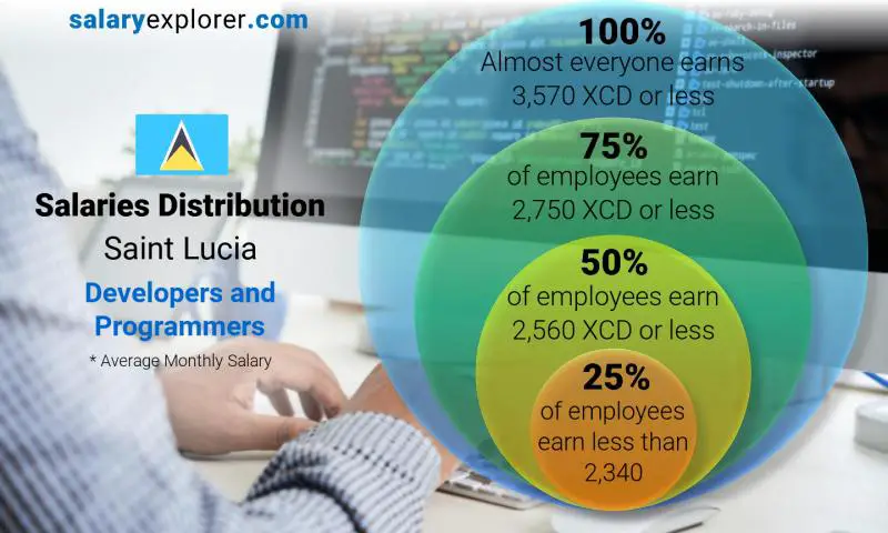 Median and salary distribution Saint Lucia Developers and Programmers monthly