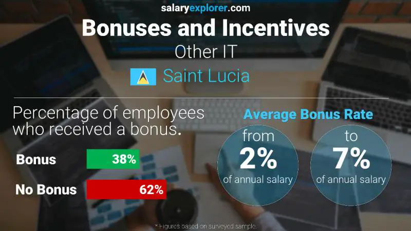 Annual Salary Bonus Rate Saint Lucia Other IT