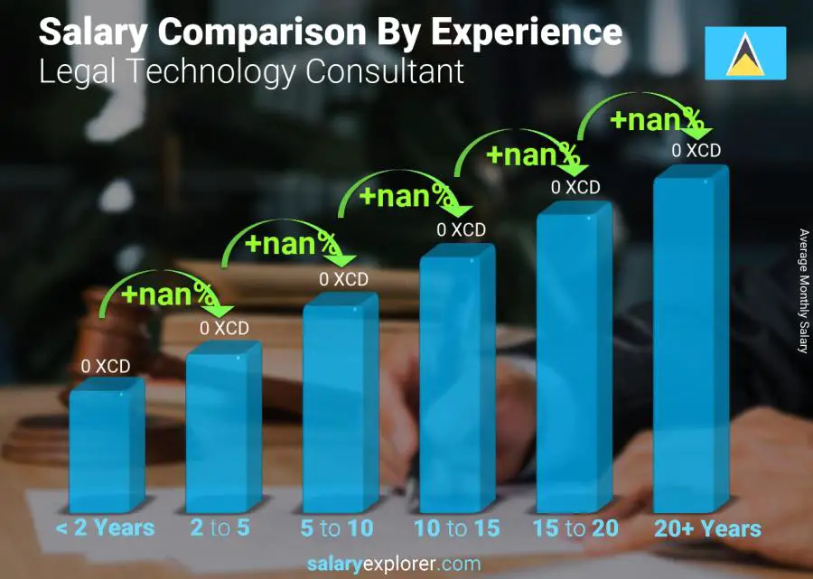 Salary comparison by years of experience monthly Saint Lucia Legal Technology Consultant