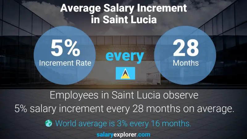 Annual Salary Increment Rate Saint Lucia Associate Producer