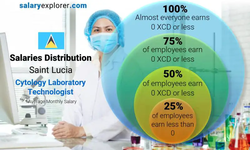 Median and salary distribution Saint Lucia Cytology Laboratory Technologist monthly