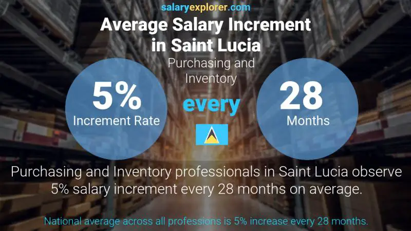 Annual Salary Increment Rate Saint Lucia Purchasing and Inventory