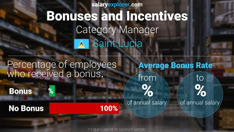 Annual Salary Bonus Rate Saint Lucia Category Manager