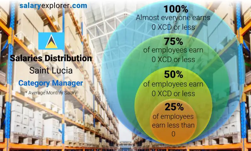 Median and salary distribution Saint Lucia Category Manager monthly