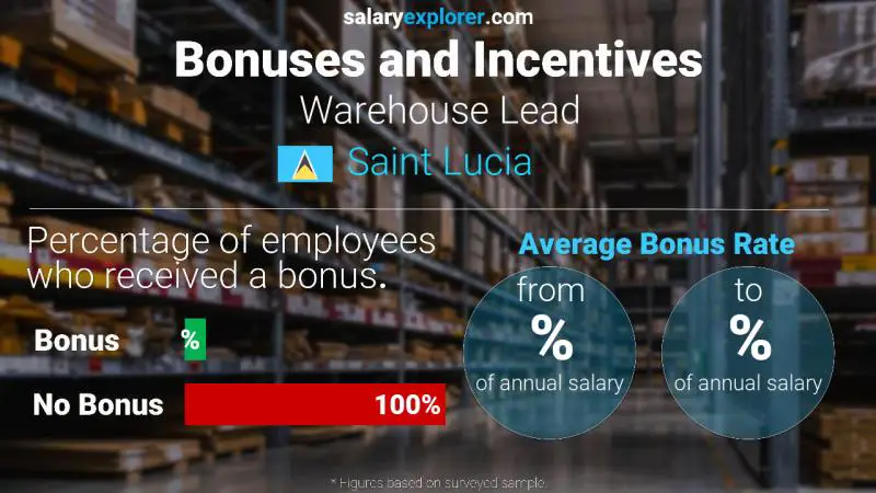 Annual Salary Bonus Rate Saint Lucia Warehouse Lead