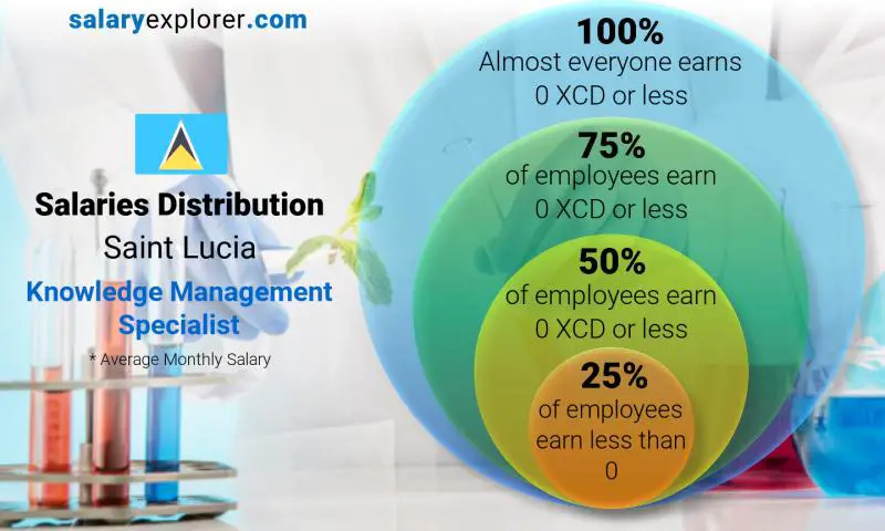 Median and salary distribution Saint Lucia Knowledge Management Specialist monthly