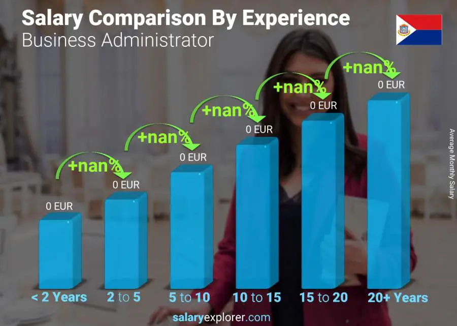 Salary comparison by years of experience monthly Saint Martin Business Administrator