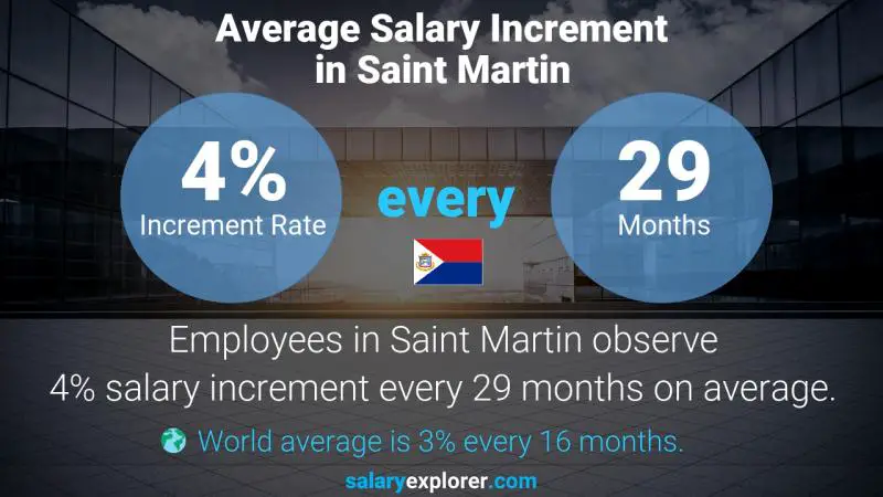 Annual Salary Increment Rate Saint Martin ATM Manager