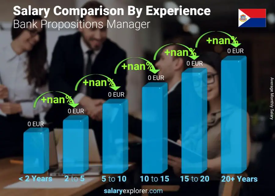 Salary comparison by years of experience monthly Saint Martin Bank Propositions Manager