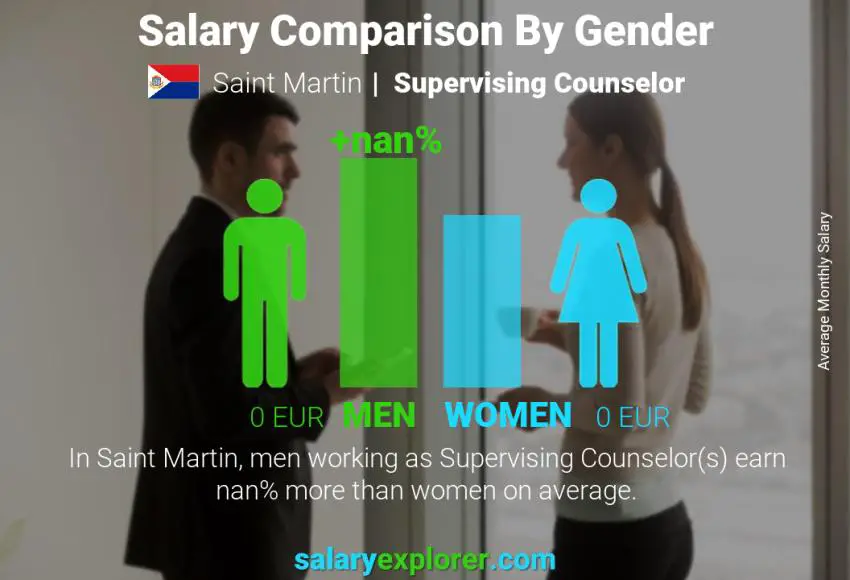 Salary comparison by gender Saint Martin Supervising Counselor monthly