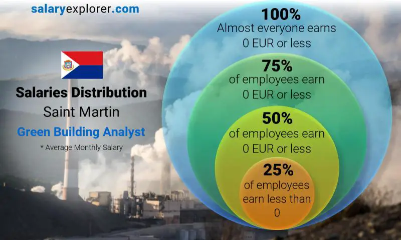 Median and salary distribution Saint Martin Green Building Analyst monthly