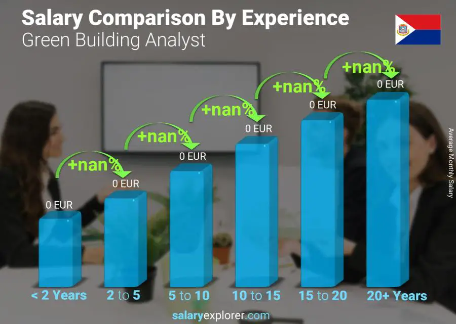 Salary comparison by years of experience monthly Saint Martin Green Building Analyst