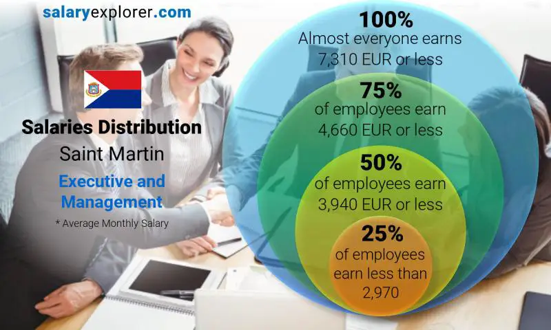 Median and salary distribution Saint Martin Executive and Management monthly