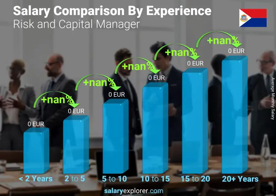 Salary comparison by years of experience monthly Saint Martin Risk and Capital Manager