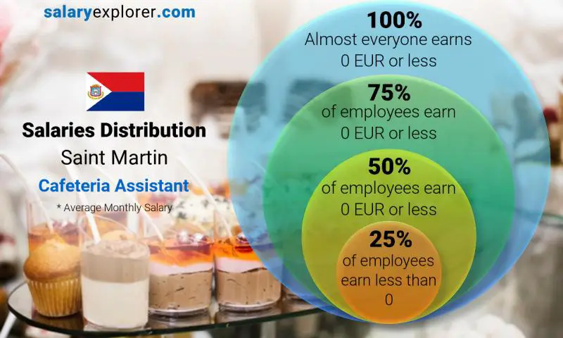 Median and salary distribution Saint Martin Cafeteria Assistant monthly