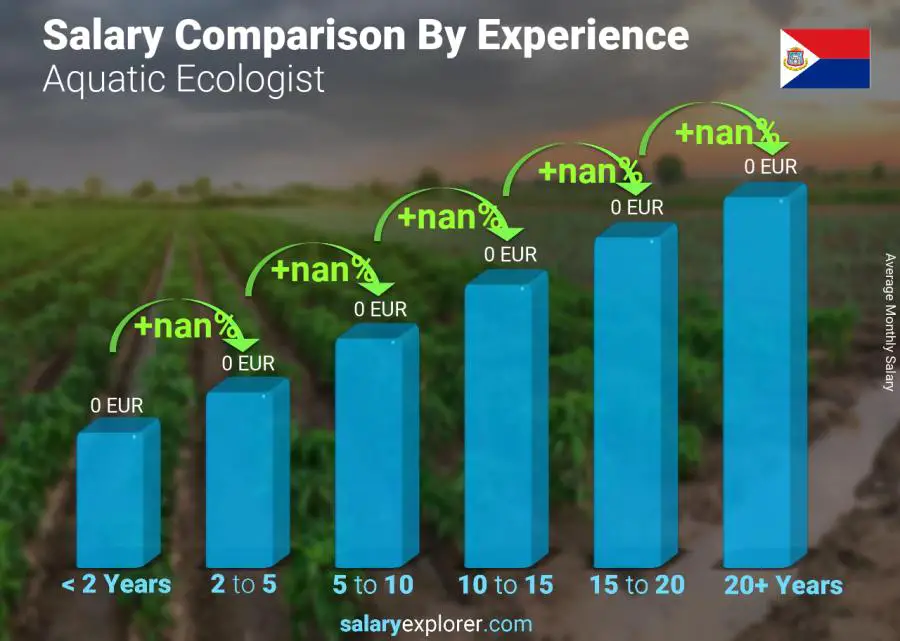 Salary comparison by years of experience monthly Saint Martin Aquatic Ecologist