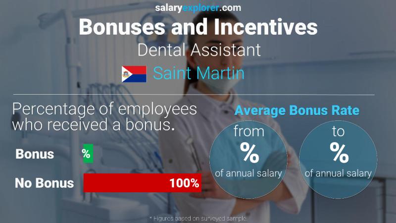 Annual Salary Bonus Rate Saint Martin Dental Assistant