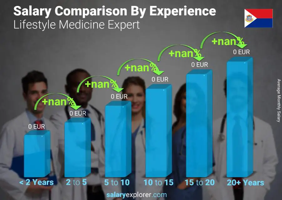 Salary comparison by years of experience monthly Saint Martin Lifestyle Medicine Expert