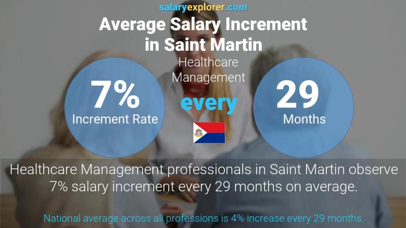 Annual Salary Increment Rate Saint Martin Healthcare Management