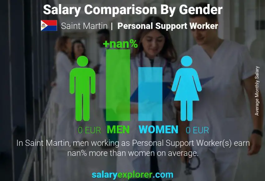 Salary comparison by gender Saint Martin Personal Support Worker monthly