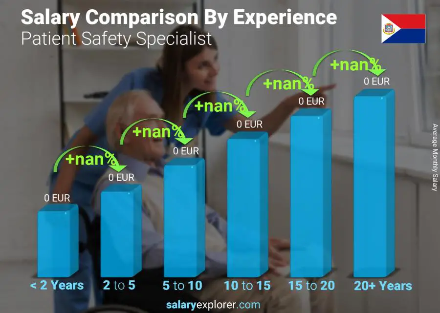 Salary comparison by years of experience monthly Saint Martin Patient Safety Specialist