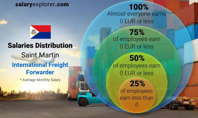 Median and salary distribution Saint Martin International Freight Forwarder monthly