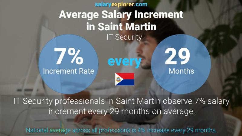 Annual Salary Increment Rate Saint Martin IT Security