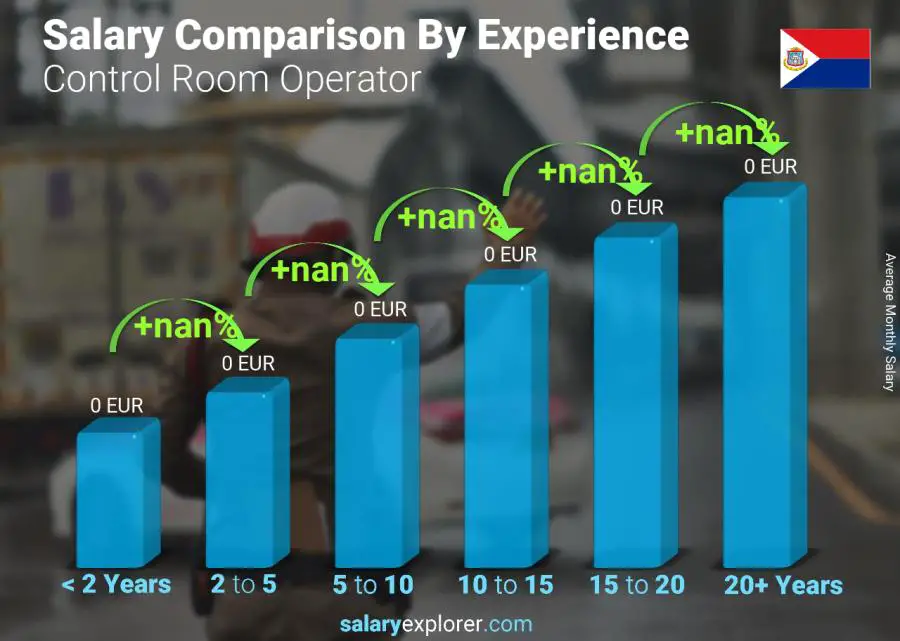 Salary comparison by years of experience monthly Saint Martin Control Room Operator