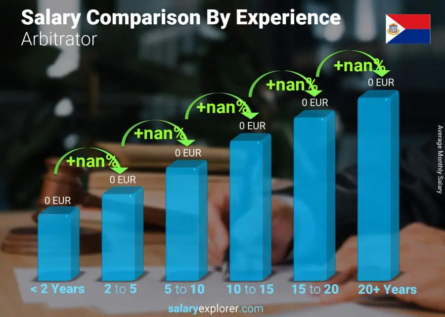 Salary comparison by years of experience monthly Saint Martin Arbitrator