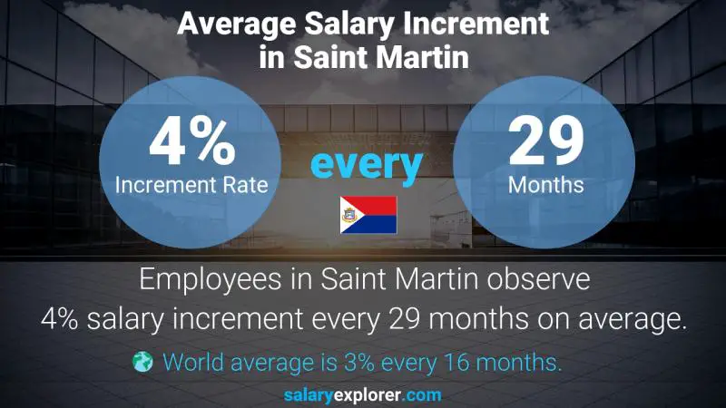 Annual Salary Increment Rate Saint Martin In House Counsel